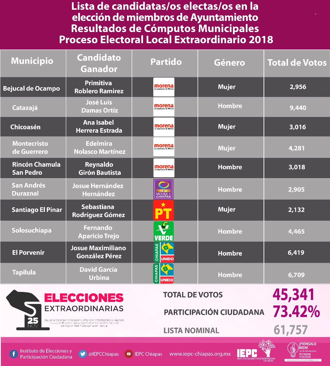 ENTREGA IEPC CONSTANCIA DE MAYORÍA A CANDIDATURAS EN PROCESO EXTRAORDINARIO ENTREGA IEPC CONSTANCIA DE MAYORÍA A CANDIDATURAS EN PROCESO EXTRAORDINARIO